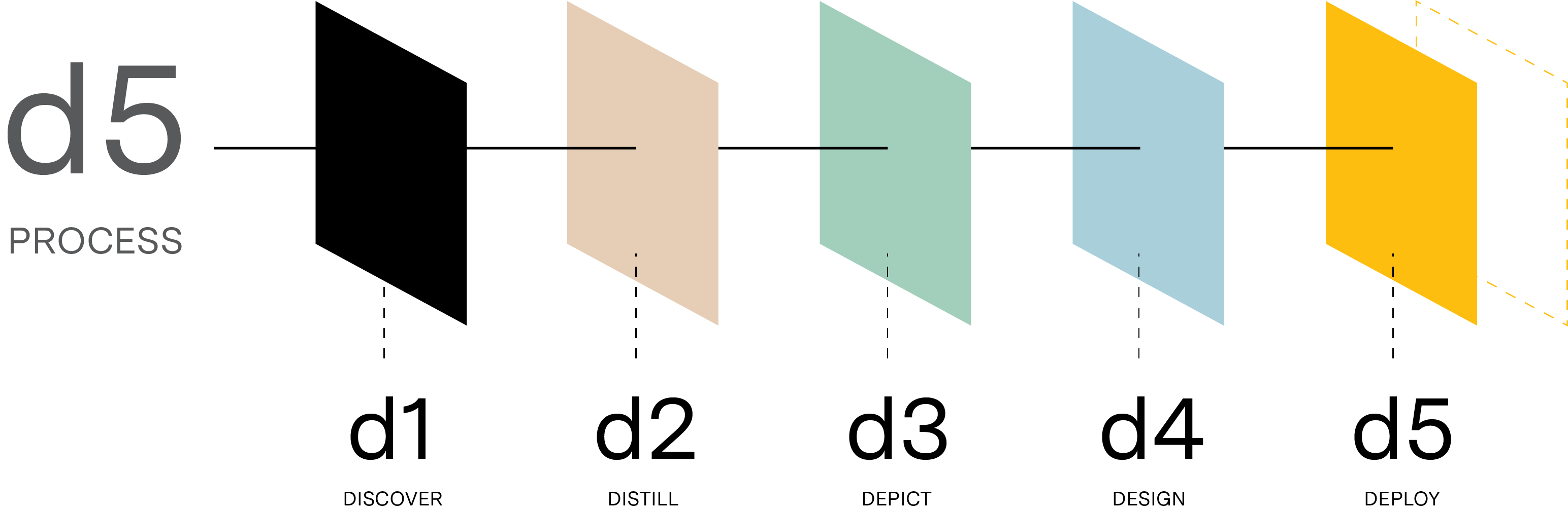 The modern8 D5 Brand Design Process diagram